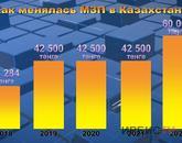 Вместе с МРП в Казахстане увеличатся зарплаты и штрафы